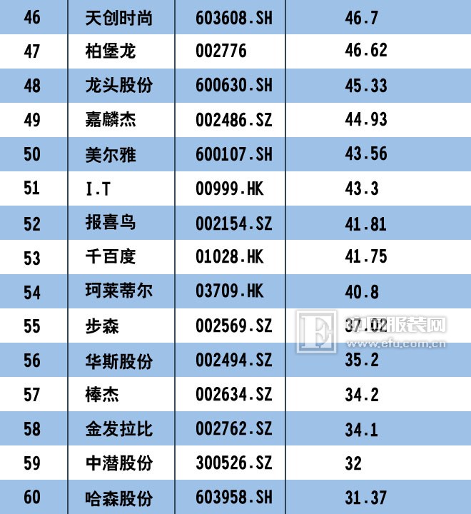 统计：2017中国服装上市公司市值排行榜100强