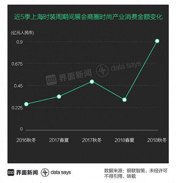 刚结束的上海时装周实现了“亚洲最大订货季”的目标吗？5.jpg