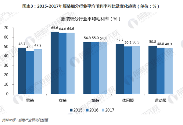 2018年服装细分行业盈利能力 童装和女装表现抢眼2.png