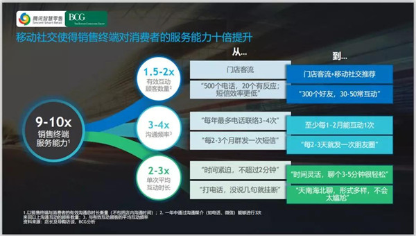 朋友圈带来75%销量？门店导购也要数字化！6.jpg