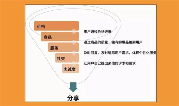 220万付费会员，“社交圈层+私域流量”赋能会员制电商2.jpg