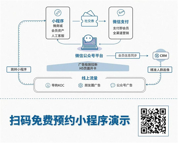 小程序：“触点+载体”完善流量闭环2.jpg