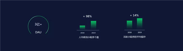 2019微信小程序日活超3亿，2020要帮助商家打造商业闭环3.jpg