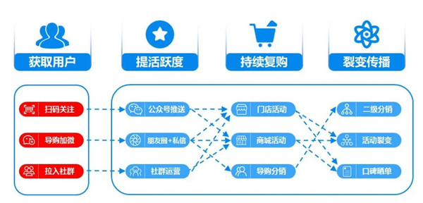 从“杀猪”到“养鱼”，私域流量2.0实战案例3.jpg