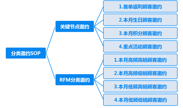 学会这3招，老客复购不用愁！私域会员运营（三）.png