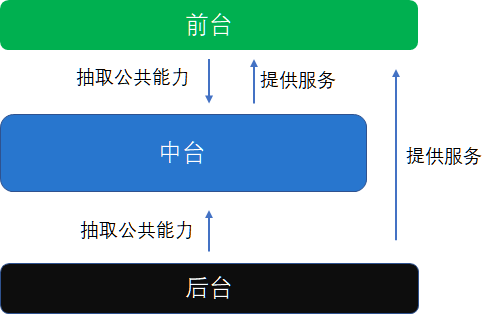 企业中台概念还搞不清？看完这篇你就懂了！3.png