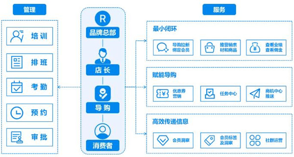 数字化私域流量增长，中小企业如何快速入局？3.jpg