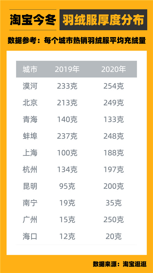 淘宝发布：受最强寒潮影响羽绒服平均厚度同比增加28克！4.jpg