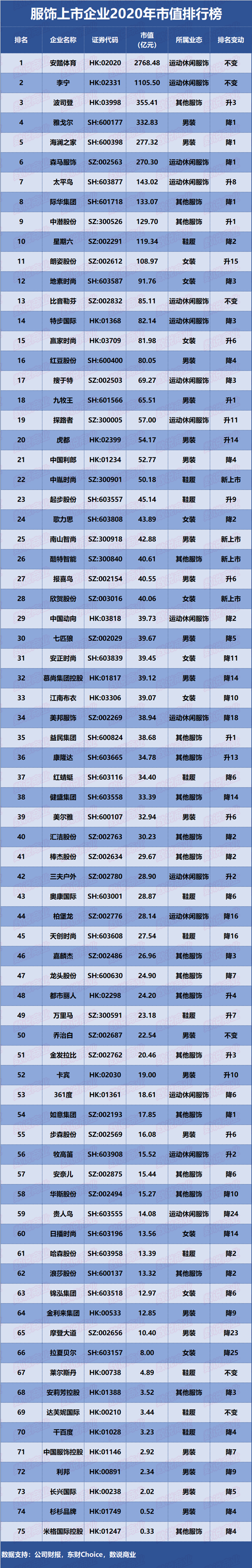 盘点上市服饰企业2020年市值排行榜，同比总额增长35.65%！.png