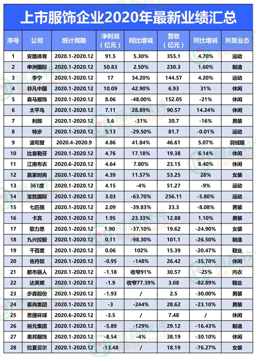 28家服饰上市企业最新业绩排行榜：垫底的又是它！2.jpg