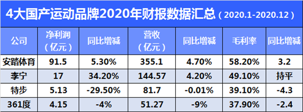 四大国产运动品牌2020财报解读：为啥安踏能连续7年保持增长？3.png