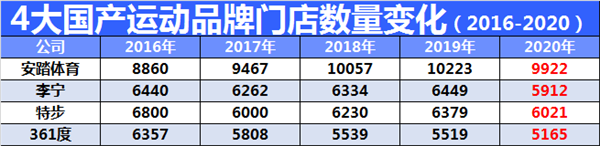 四大国产运动品牌2020财报解读：为啥安踏能连续7年保持增长？5.png