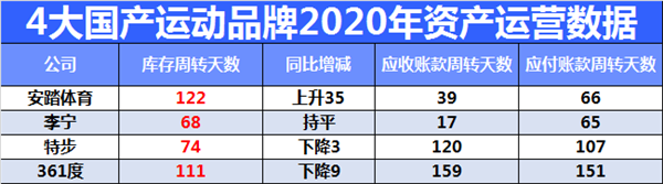 四大国产运动品牌2020财报解读：为啥安踏能连续7年保持增长？7.png