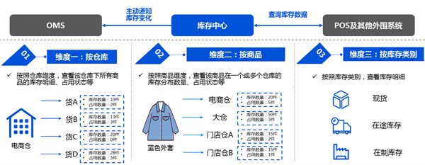 库存压力大，销售没结果？「全渠道数字化转型」箭在弦上！5.png