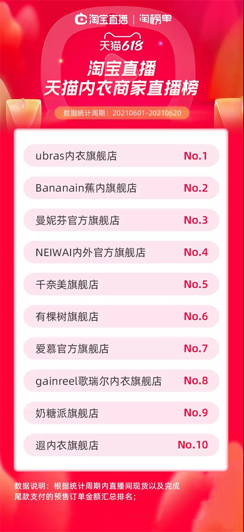 天猫618服饰行业淘宝直播主播终极排行榜单出炉！8.jpg