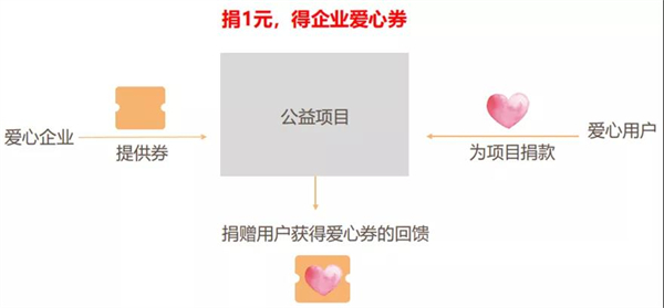 腾讯公益爱心券：为企业开放流量扶持直连客户！和你一块做好事！3.jpg