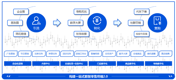 从引流-转化-复购，三步打造私域流量的自循环体系丨数智门店2.png