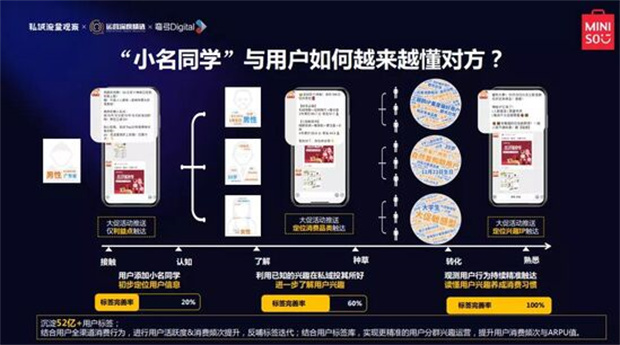 名创优品私域运营打法拆解，5700万会员50亿个标签！3.jpg