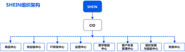 拉夏贝尔退市到SHEIN快速崛起，C2M模式成服饰行业新出路！4.png