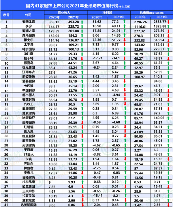 去年41家服饰上市公司卖了2243亿！最新业绩排行榜出炉2.jpg