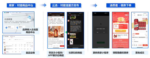 腾讯官方推出CPS推广平台-云选联盟，揭秘社交分销的流量密码3.png