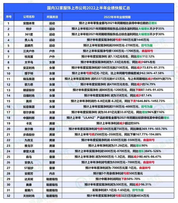 上半年：服装企业集体遭遇“滑铁卢”，近半数上市公司亏损！2.jpg