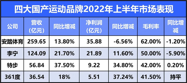 5大维度解读本土四大运动品牌2022上半年财报2.jpg