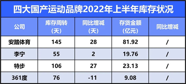 5大维度解读本土四大运动品牌2022上半年财报6.jpg