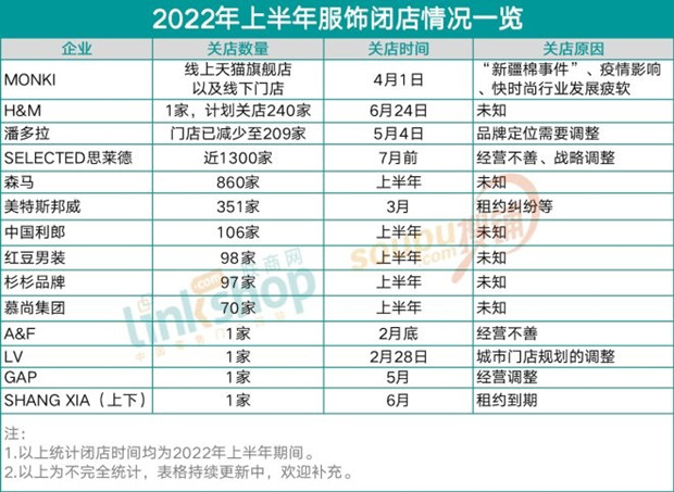 上半年服饰行业2800多家门店关闭，快时尚是重灾区！.jpg