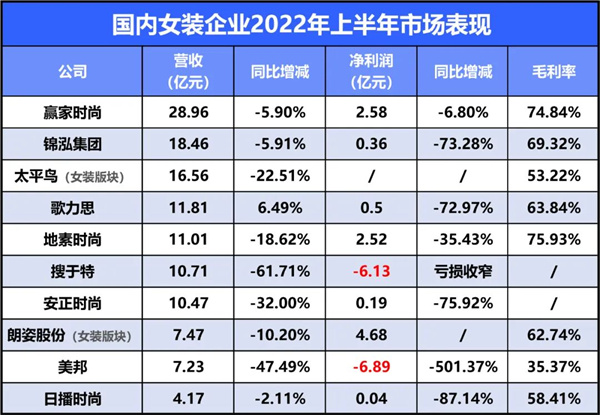 半年亏6亿！十家女装企业上半年财报披露，一个能打的都没有？2.jpg