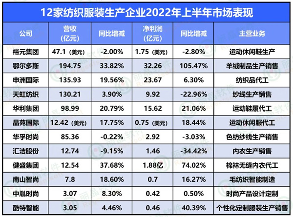 制造企业中期业绩大公开！服装界“隐形冠军”到底牛在哪？2.jpg