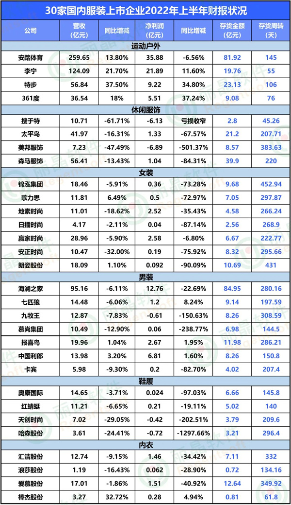 揭秘30家本土服装上市企业，百亿库存何去何从？！2.jpg