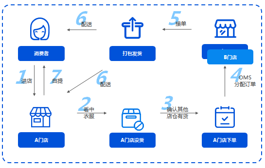 卖门店没有的货！丽晶e-POS助力品牌实现商品全渠道销售！1.png