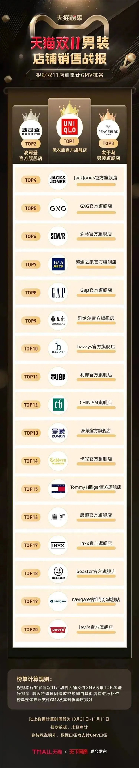 2022年双11服饰鞋包品牌最终销售榜单来了！3.jpg