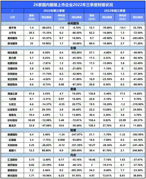 26家本土上市服企三季度财报披露，超七成企业出现下滑！2.jpg