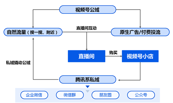 直播销量一年涨8倍！2023视频号增长关键词：公私域联动4.png