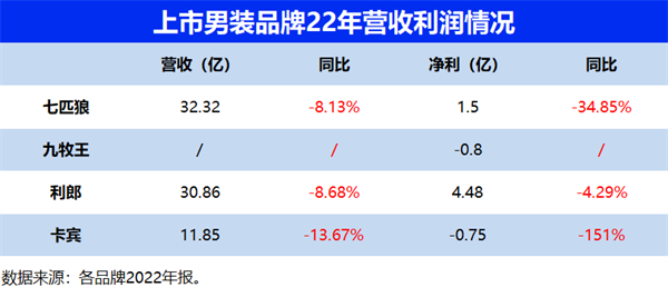 国内男装品牌近况如何了？七匹狼、九牧王真实营收披露！.png