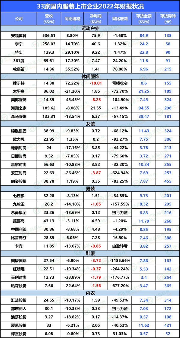 2022年本土服装企业财报分析：增长失速 困于库存2.jpg