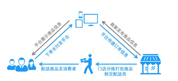 电商VS实体店，服装批发市场要转型线上经营吗？3.png