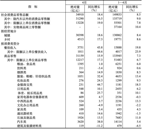 最新数据！4月服饰零售额大涨逾32%超千亿元！.jpg