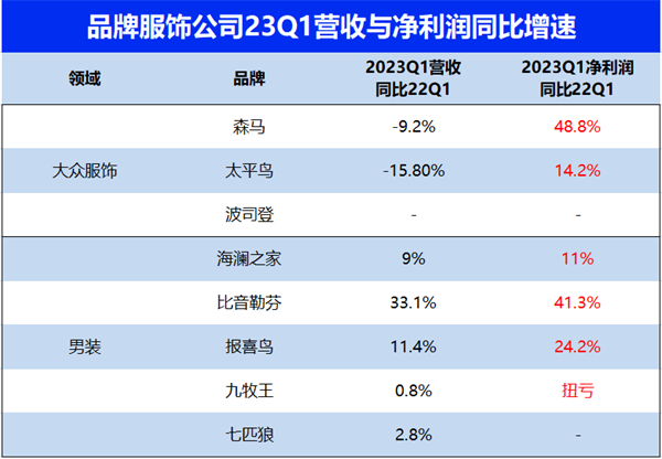 服装行业2023一季度业绩明显好转，某高端女装暴涨149%！4.png