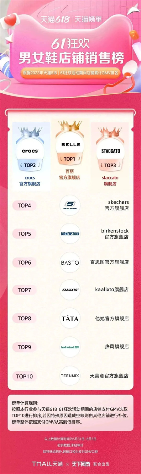 2023天猫618首波销售额排行榜单来了！-服饰15.jpg