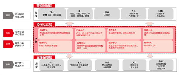 共创数智新价值！丽晶X用友发布数字化运营一体化联合解决方案5.png